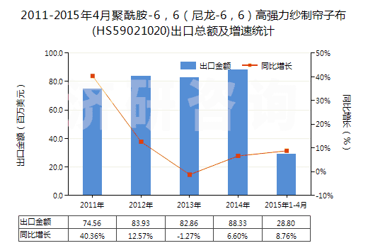 2011-2015年4月聚酰胺-6，6（尼龍-6，6）高強(qiáng)力紗制簾子布(HS59021020)出口總額及增速統(tǒng)計(jì)